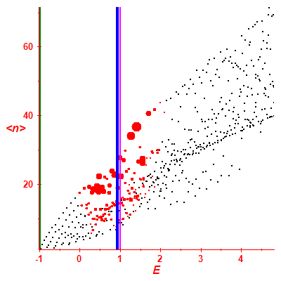 Peres lattice <N>